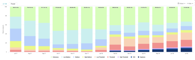Colorful bar graph showing time spent monthly in power zones - cycling